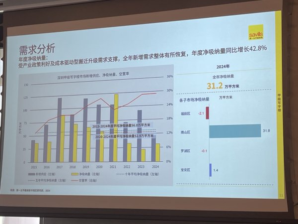 亿海配资 深圳写字楼复苏，人工智能等行业助力市场去化