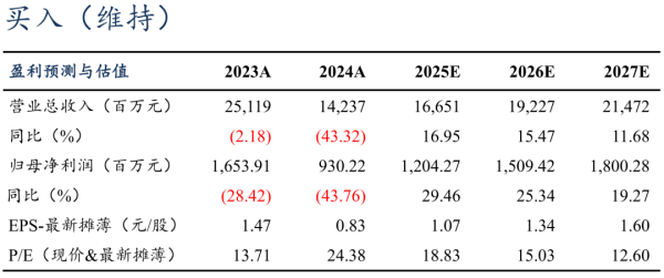 满瑞网 【东吴电新】贝特瑞2024年年报点评：负极盈利稳健，业绩符合预期