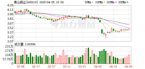 鸿岳资本配资 南山铝业：一季度净利润17亿元 同比增长100%