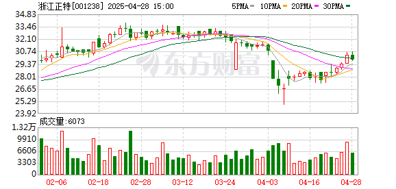 尚红网  浙江正特：一季度净利润4054.79万元 同比增长90.86%