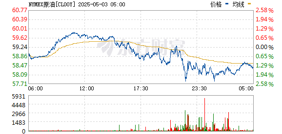 鼎冠配资 WTI原油期货日内跌超4%