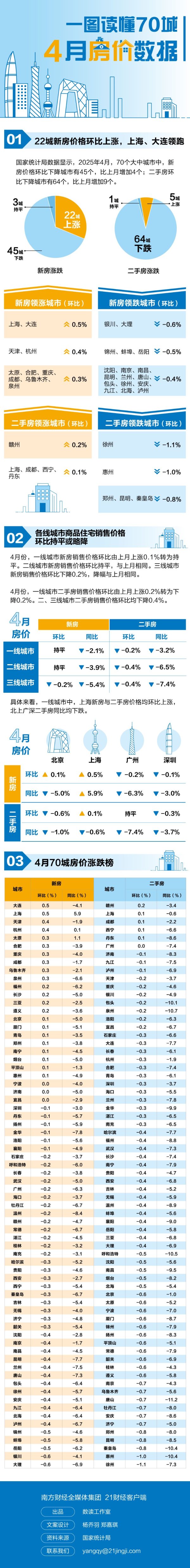 亦丰策略 22城新房价格环比上涨，这两城领跑！最新房价排行榜出炉→
