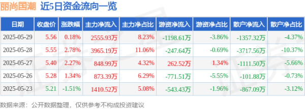 辉煌优配 股票行情快报：丽尚国潮（600738）5月29日主力资金净买入2555.93万元
