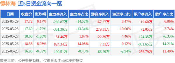富农优配资源 股票行情快报：德林海（688069）5月29日主力资金净卖出286.87万元