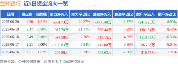 乐发 股票行情快报：兰州银行（001227）6月20日主力资金净买入5501.73万元