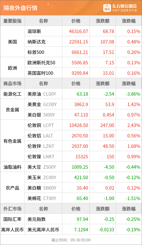 亿融配资 东方财富期货早餐 9月30日 周二