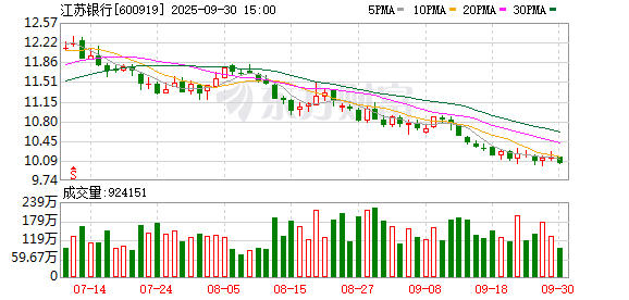 千金策略 江苏银行：2024年净利润318.43亿元 同比增长10.76% 拟10派2.144元